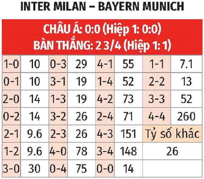bảng tỷ lệ kèo tỷ số Inter milan vs bayern