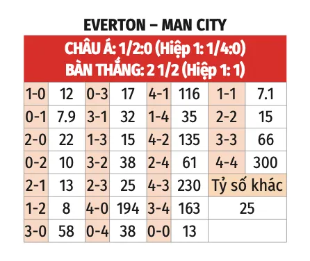 nhận định bóng đá bảng tỷ lệ kèo tỷ số man city vs everton