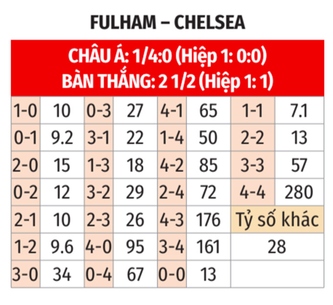 Nhận định bóng đá bảng tỷ lệ kèo tỷ số fullham vs chelsea