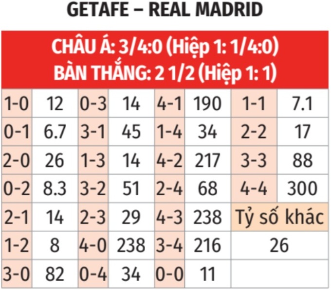 nhận định bóng đá bảng tỷ lệ kèo tỷ số getafe vs real