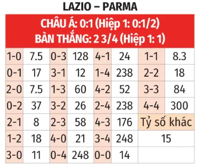 Nhận định bóng đá bảng tỷ lệ kèo tỷ số Lazio vs Parma