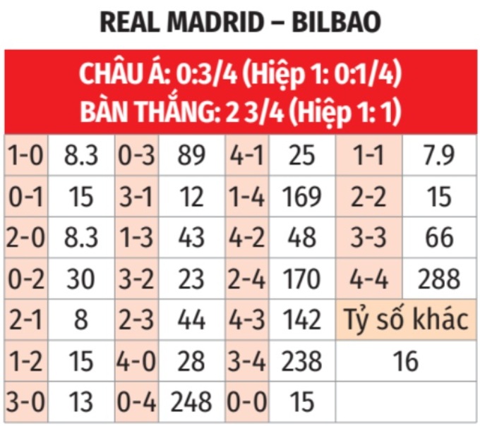 Nhận định bóng đá bảng tỷ lệ kèo tỷ số Real vs bilbao