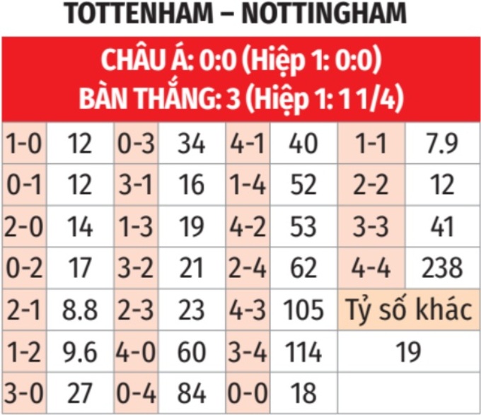 Nhận định bóng đá tỷ lệ kèo tỷ số Nottingham vs Tottenham