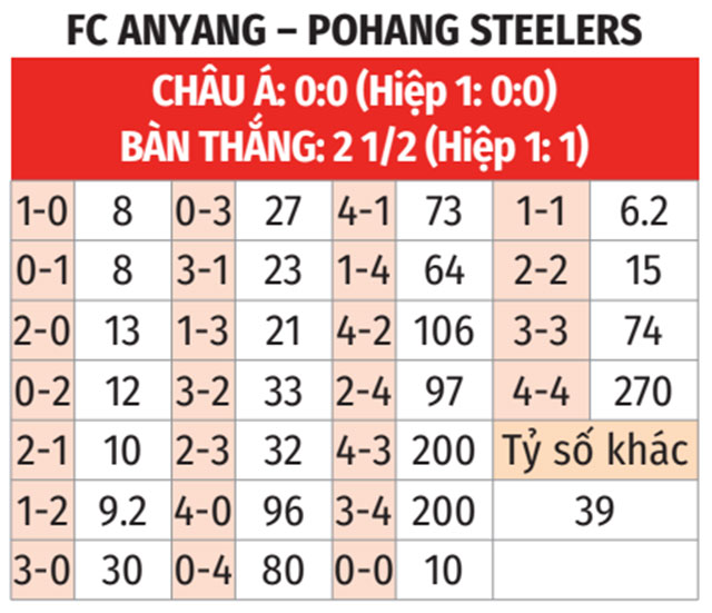 Dự đoán tỷ số trận Anyang vs Pohang Steelers