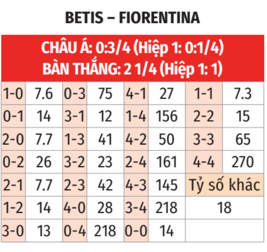Nhận định bóng đá Betis vs Fiorentina bảng tỷ lệ kèo tỷ số
