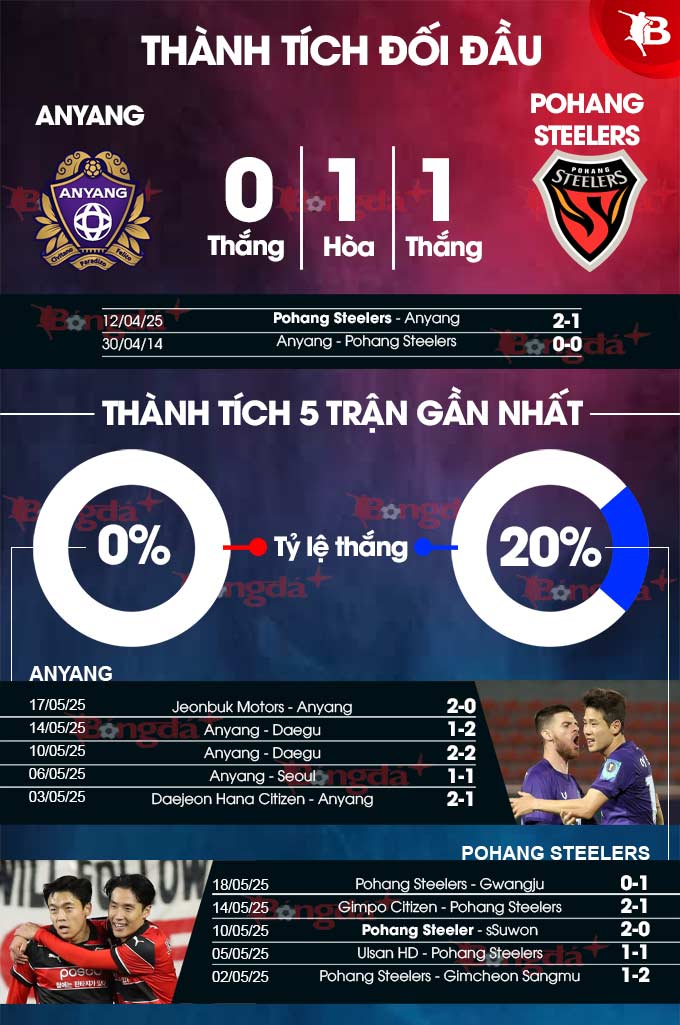 Diễn biến phong độ trước trận bóng đá Anyang vs Pohang Steelers
