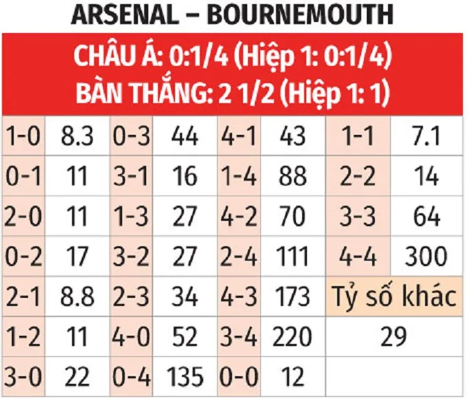 Nhận định bóng đá Arsenal vs Bournemouth bảng tỷ lệ kèo tỷ số