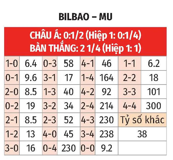 Nhận định bóng đá Athletics vs MU bảng tỷ lệ kèo tỷ số