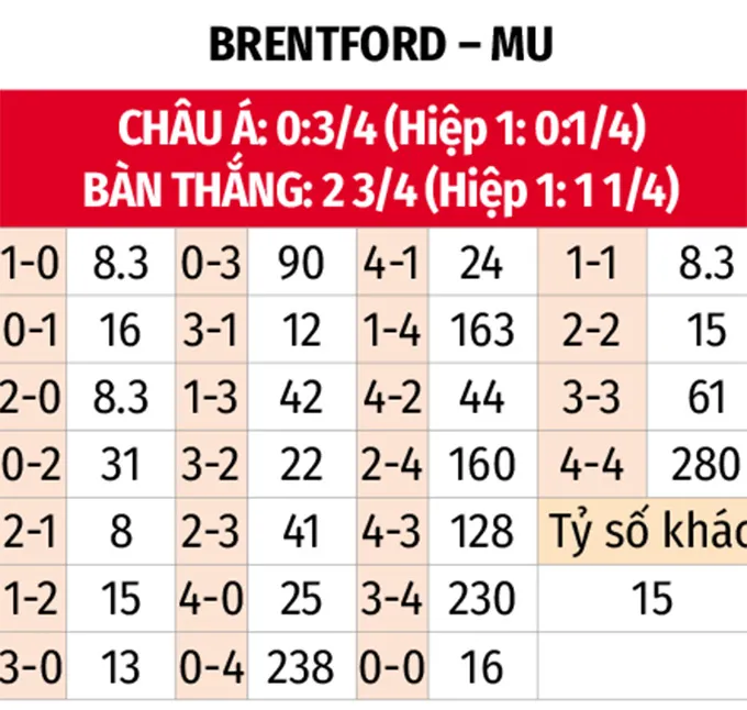 Nhận định bóng đá Brendfort vs MU bảng tỷ lệ kèo tỷ số