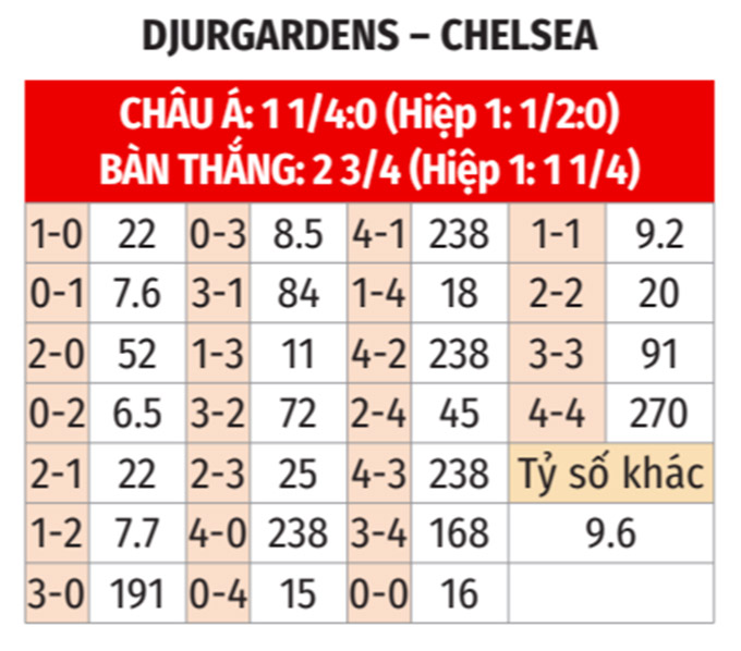 Nhận định bóng đá Djurgarden vs Chelsea bảng tỷ lệ kèo tỷ số