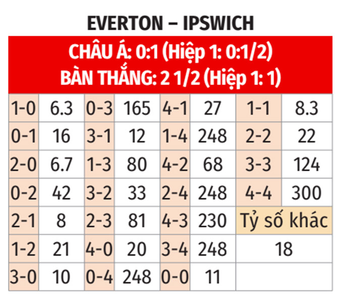 Nhận định bóng đá Everton vs Ipswich bảng tỷ lệ kèo tỷ số