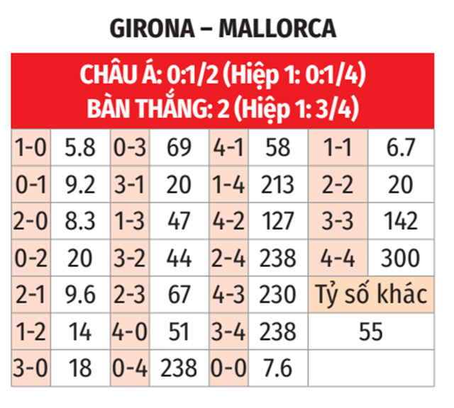 Nhận định bóng đá Girona vs Mallorca bảng tỷ lệ kèo tỷ số