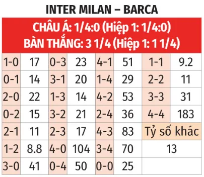 Nhận định bóng đá Inter vs Barcelona bảng tỷ lệ kèo tỷ số