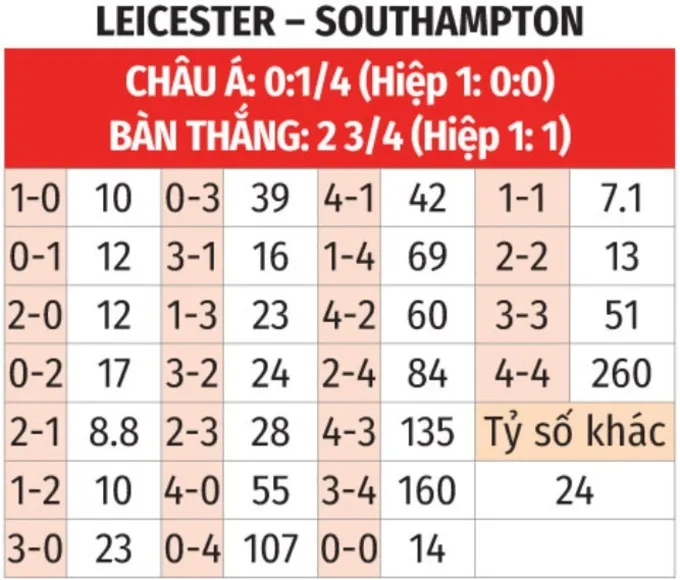 Nhận định bóng đá Leicester vs Southampton bảng tỷ lệ kèo tỷ số