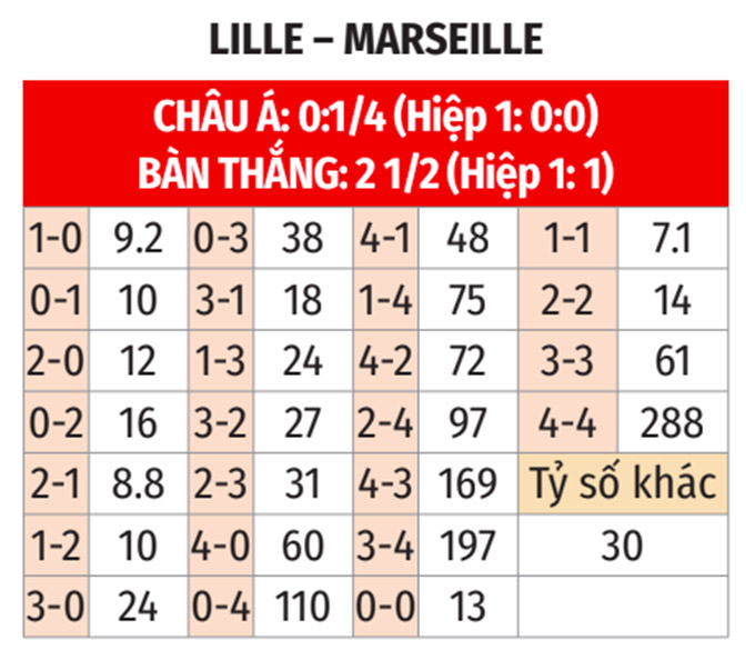 Nhận định bóng đá Lille vs Marseille bảng tỷ lệ kèo tỷ số