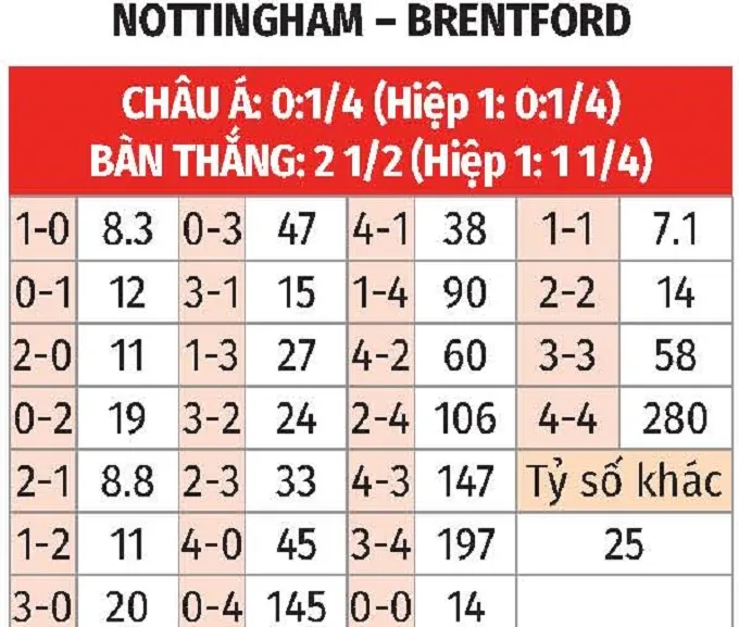 Nhânj đinhj bóng đá Nottingham vs Brentford bảng tỷ lệ kèo tỷ số