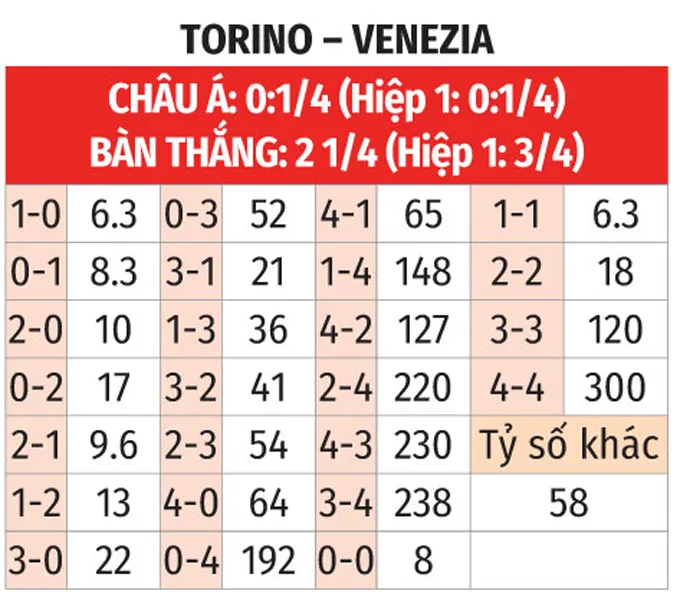 Nhận định bóng đá Torino vs Venezia bảng tỷ lệ kèo tỷ số