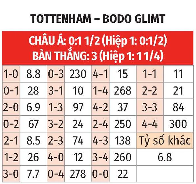 Nhận định bóng đá bảng tỷ lệ kèo tỷ số tottenham vs glimt