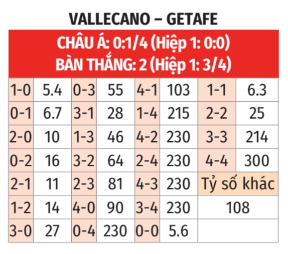 Nhận định bóng đá Vallecano vs Getafe bảng tỷ lệ kèo tỷ số